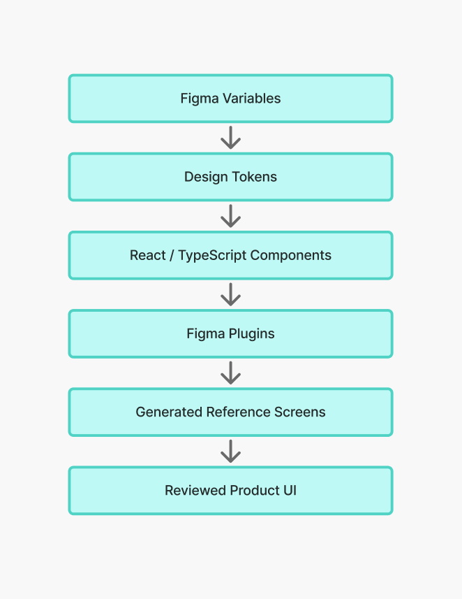 Design-to-code pipeline — Figma Variables to Design Tokens to React / TypeScript Components to Figma Plugins to Generated Reference Screens to Reviewed Product UI