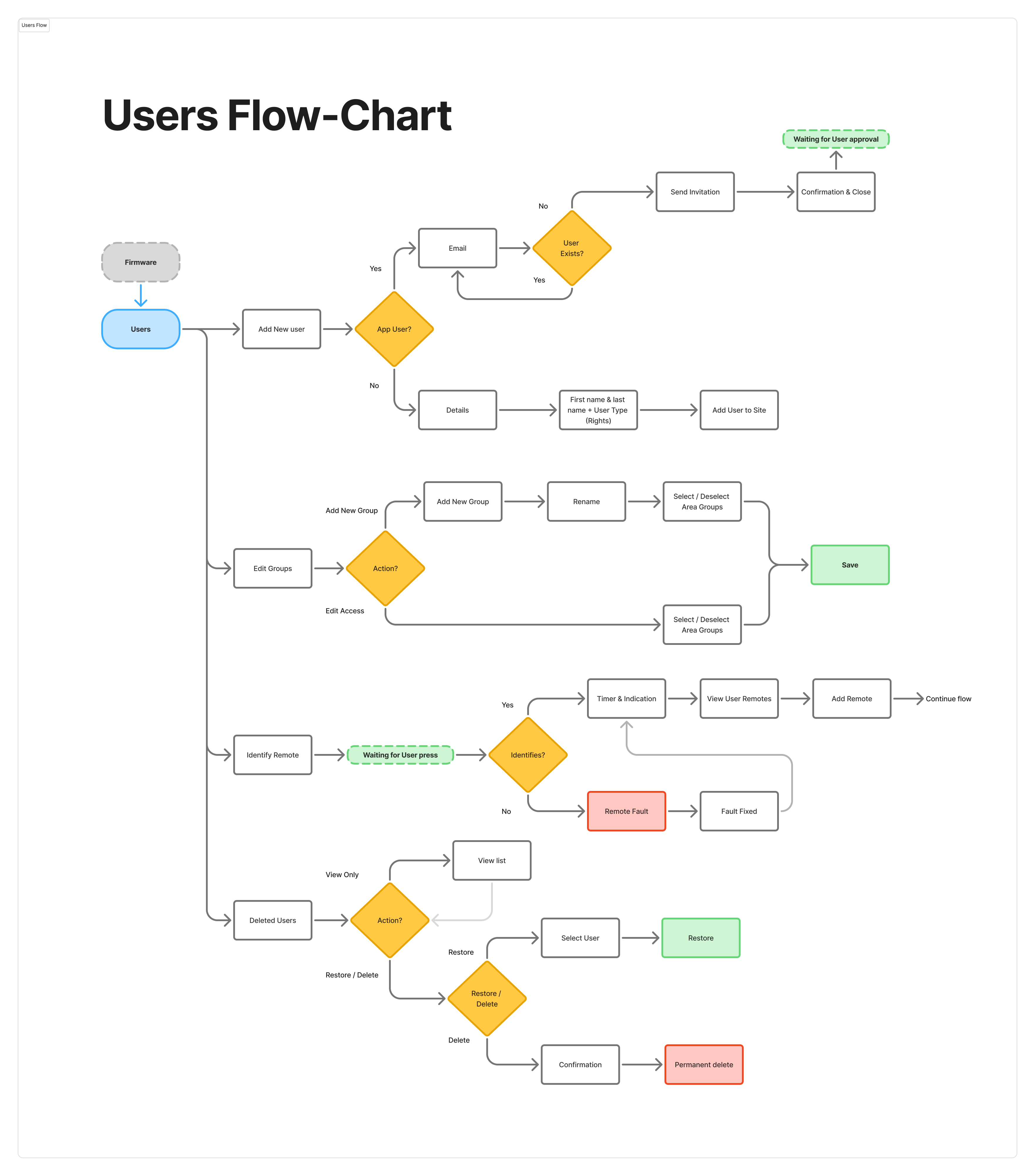 Users Flow-Chart — a flow map of the Users area branching from Firmware into Add New User (app-user email invitation with a User-Exists check, or manual details and rights), Edit Groups (add or edit access, then Save), Identify Remote (waiting-for-press, identify check, remote-fault recovery), and Deleted Users (view, restore, or permanent delete with confirmation)